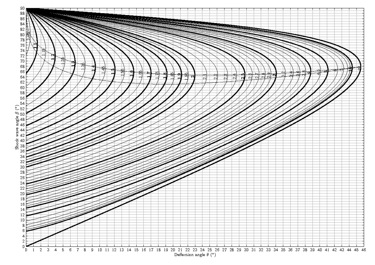 Theta beta mach Sirve para hacer los problemas y relacionar los datos