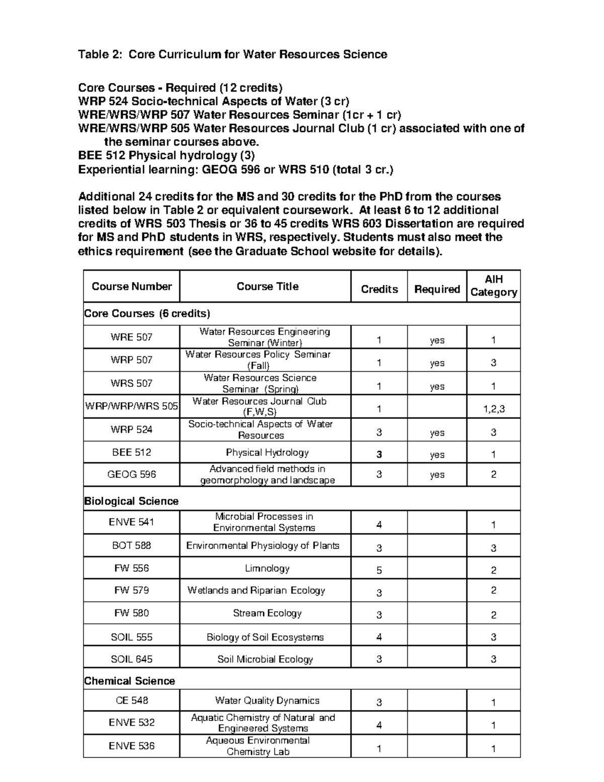 Wrs course list 05 2018 - Table 2: Core Curriculum for Water Resources ...