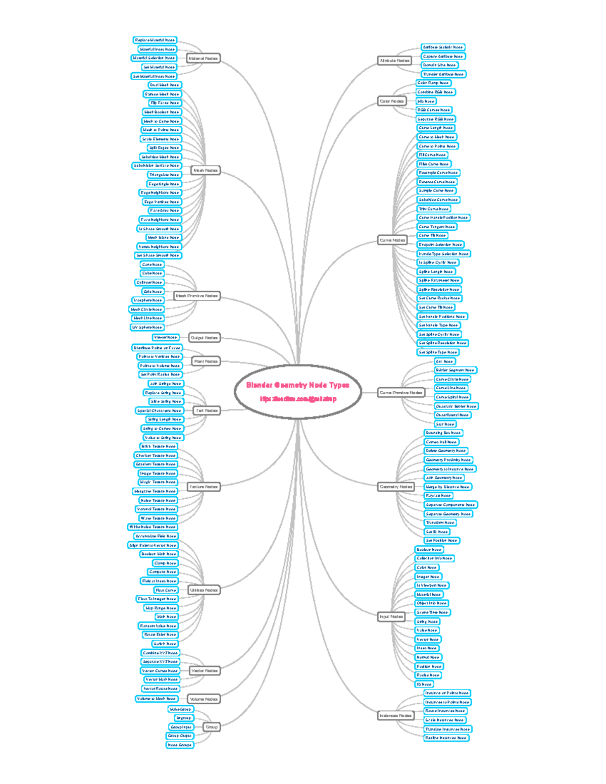 Blender Geometry Node Types-mhatrep - Blender Geometry Node Types ...