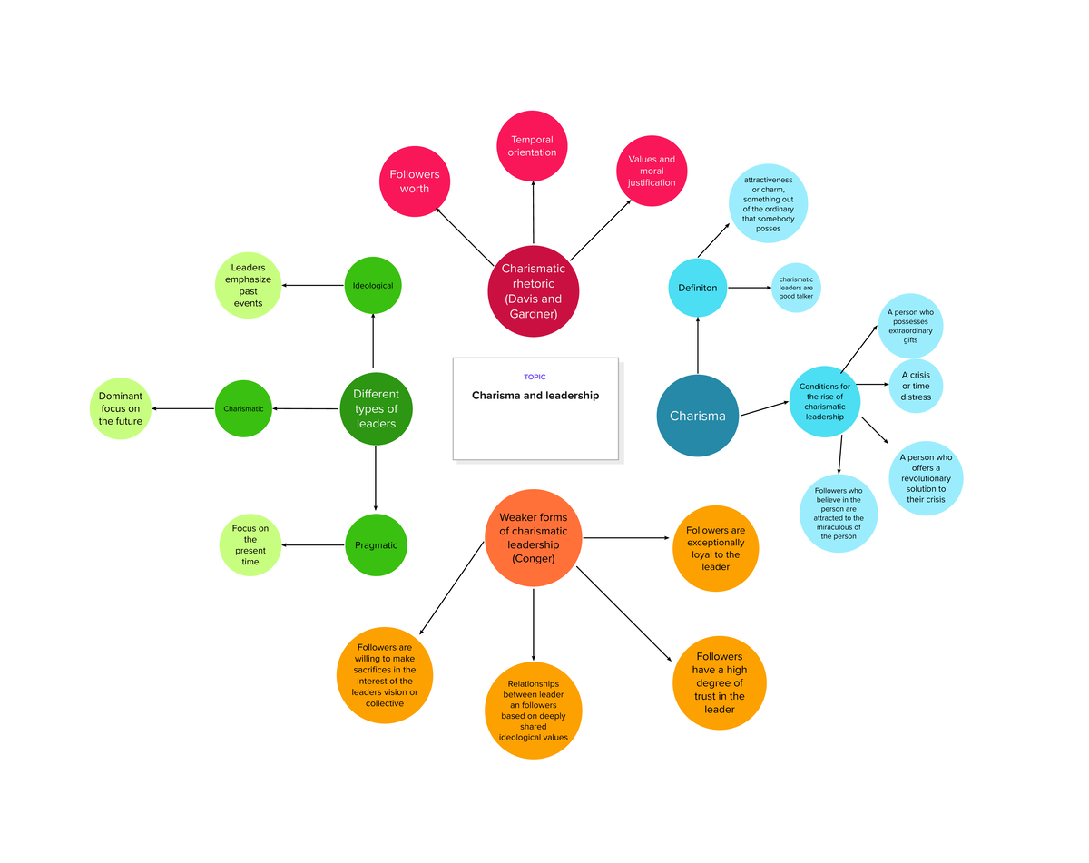 Charisma and leadership - Charisma Conditions for the rise of ...
