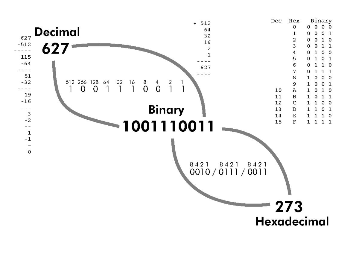 conversions-no-octal-binary-decimal-dec-hex-binary