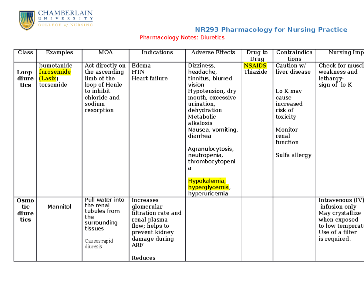 Diuretics template - pharm notes - NR293 Pharmacology for Nursing ...