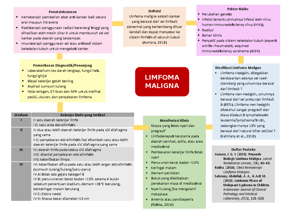 Mindmap limfoma maligna - Pemeriksaan Diagnostik/Penunjang Laboratorium ...