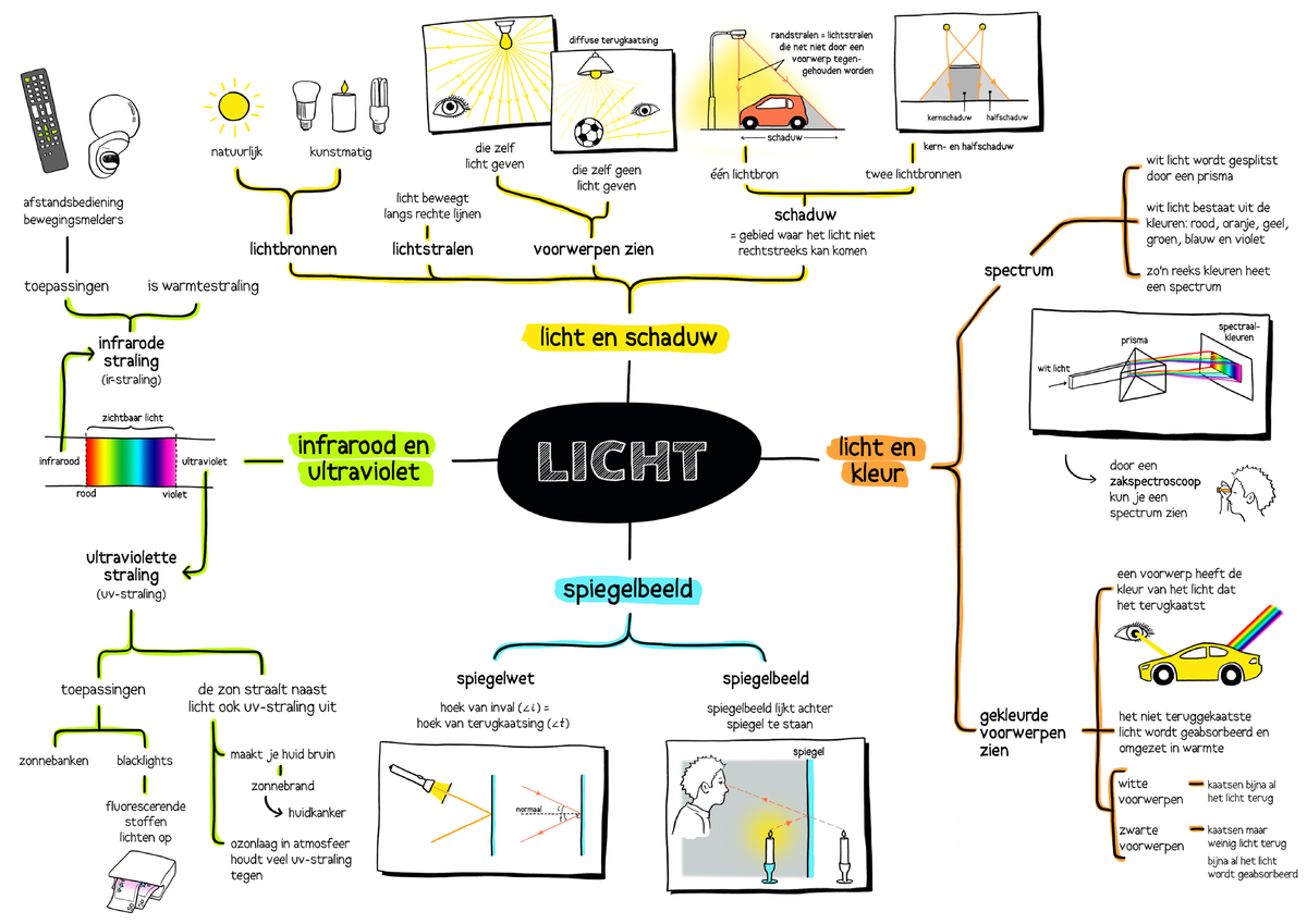 Nova 1-2mh mindmap H6 2021 - Natuurkunde - Studeersnel