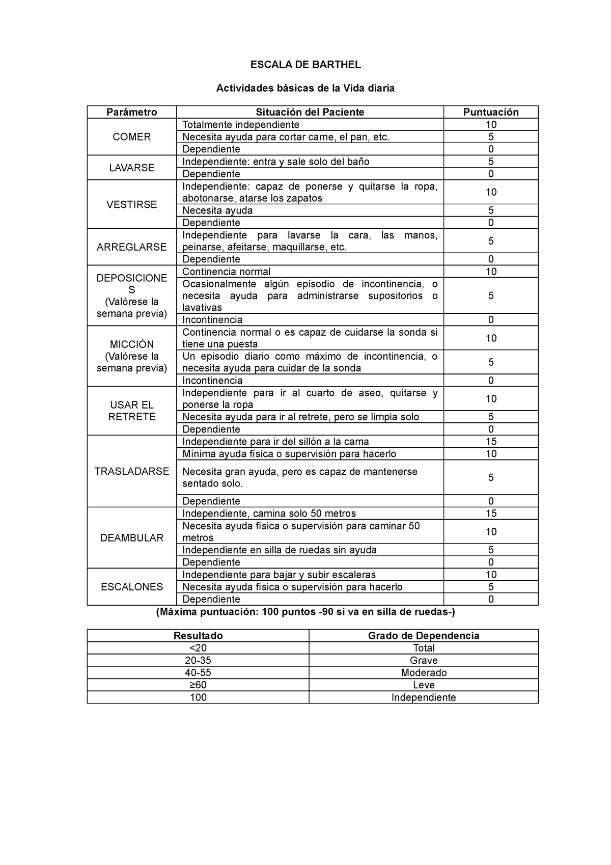 Escala De Barthel Escala De Barthel Actividades Básicas De La Vida Diaria Parámetro Situación 8633