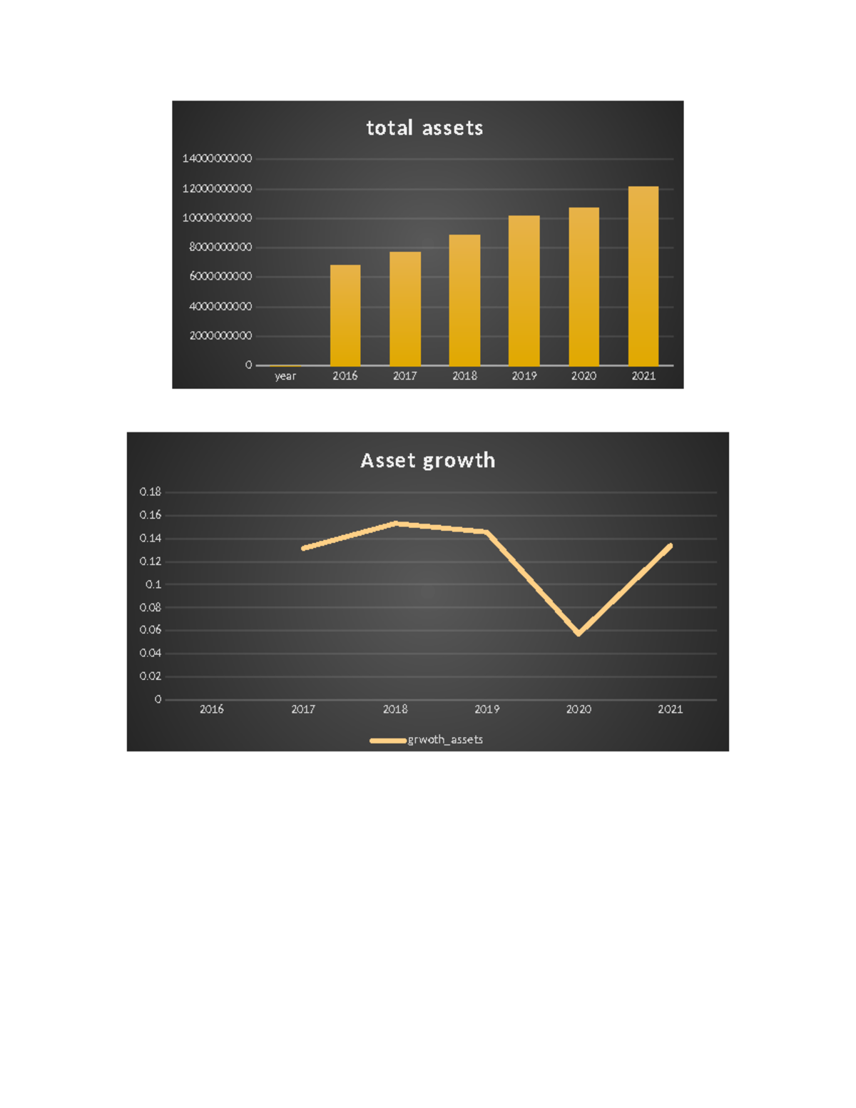 API-Textile Industry Graphs - total assets Asset growth 0. total sales ...
