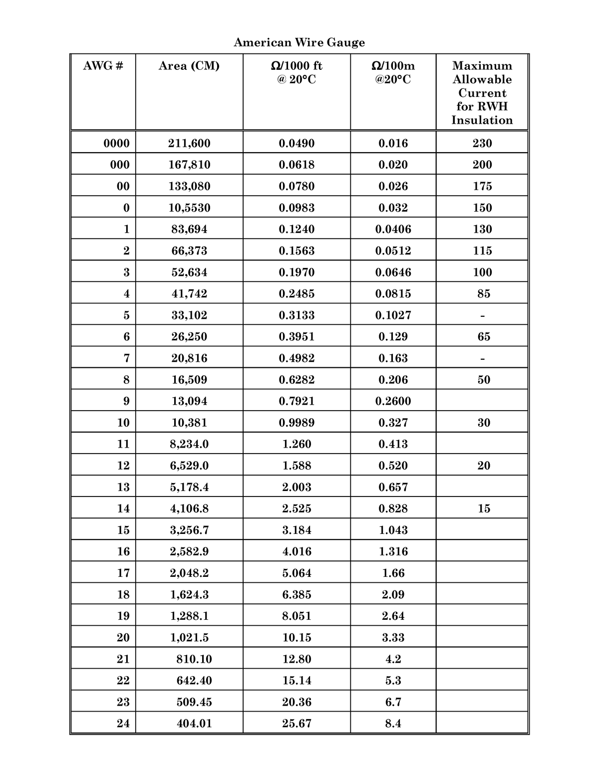 Module 2.7(b) AWG Table - American Wire Gauge AWG # Area (CM) /1000 ft ...