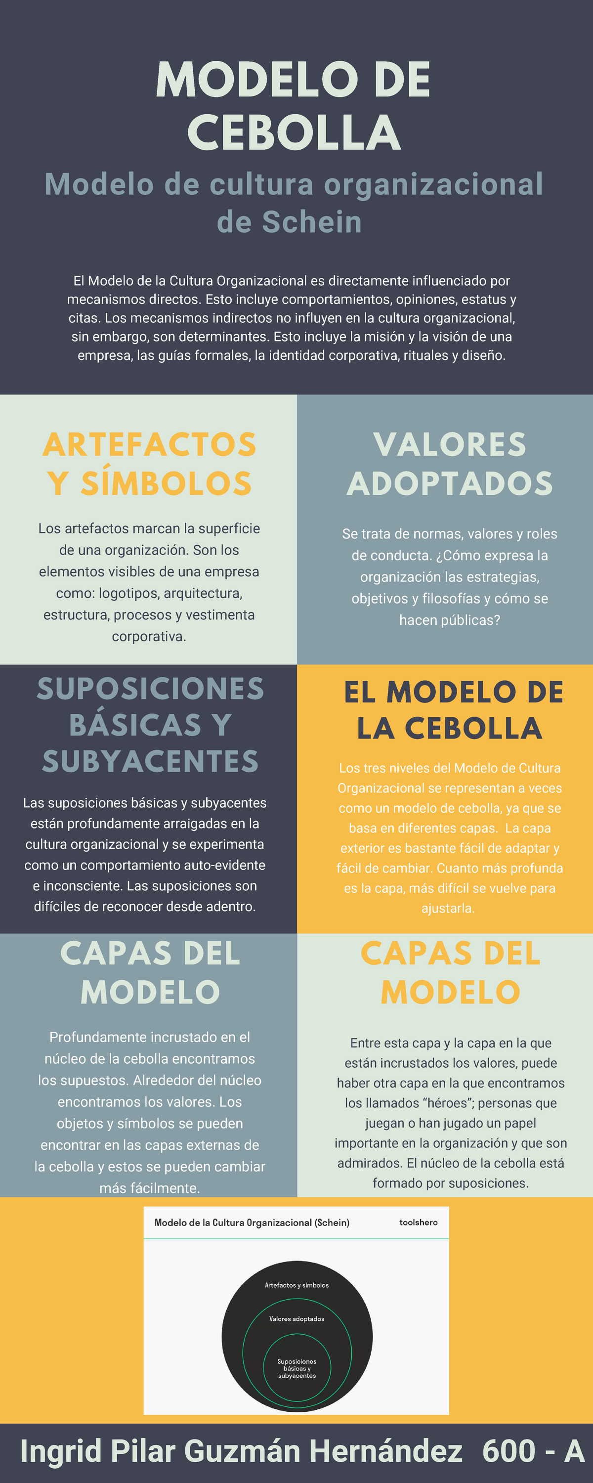 Caso Practico Modelo DE Cebolla - MODELO DE CEBOLLA Modelo de cultura  organizacional de Schein El - Studocu