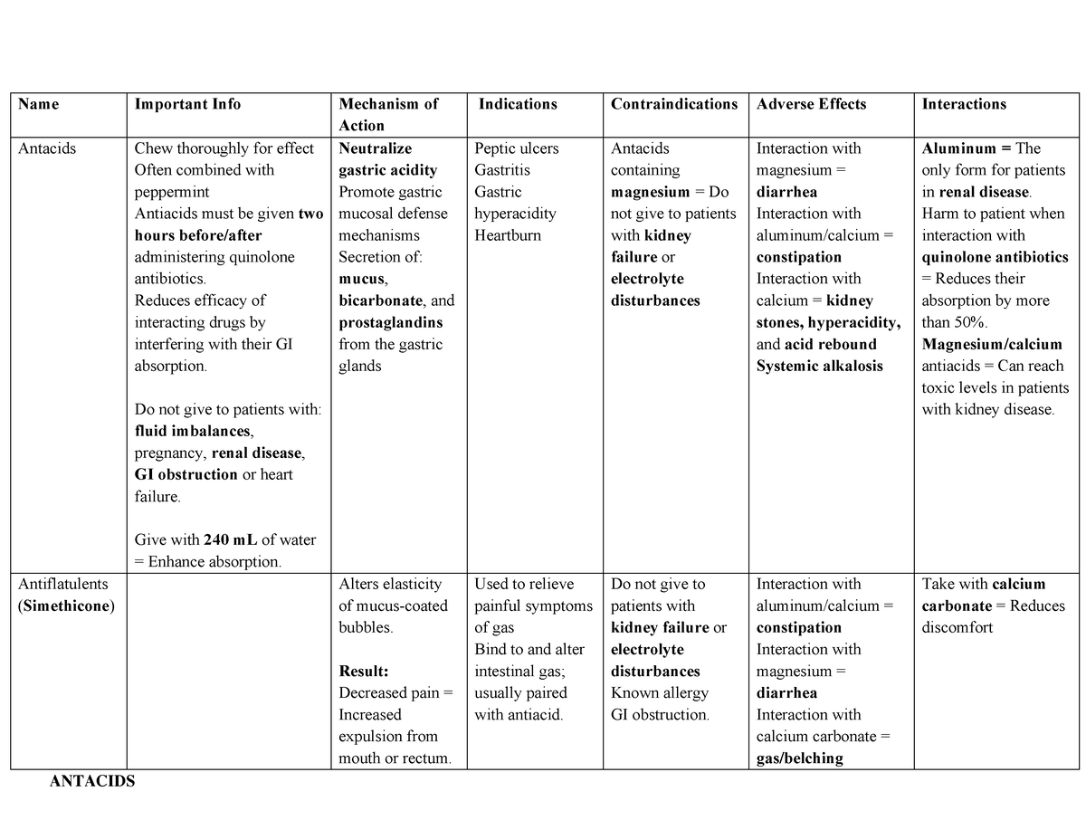 Antiacids Chart NURS 1310 ANTACIDS Name Important Info Mechanism of Action Indications Studocu