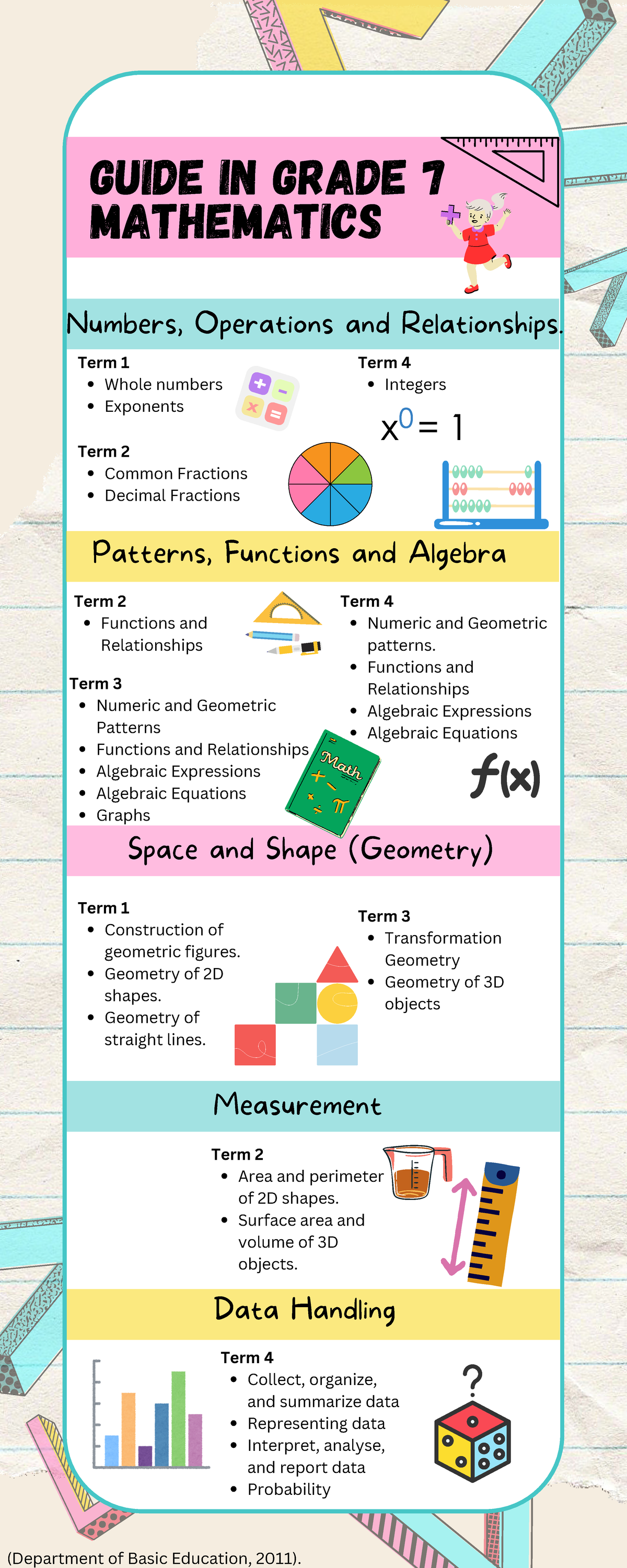 Guide in Gr7 Mathematics (CAPS) - Infographic - Guide in Grade 7 ...