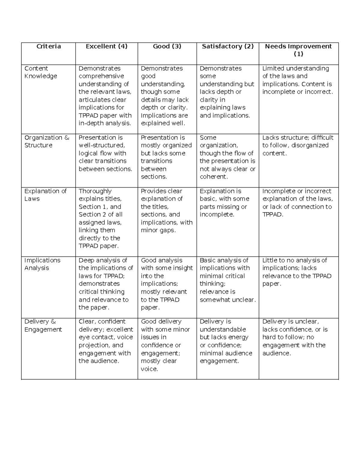 FA4 Rubric FOR Tppad - Criteria Excellent (4) Good (3) Satisfactory (2 ...