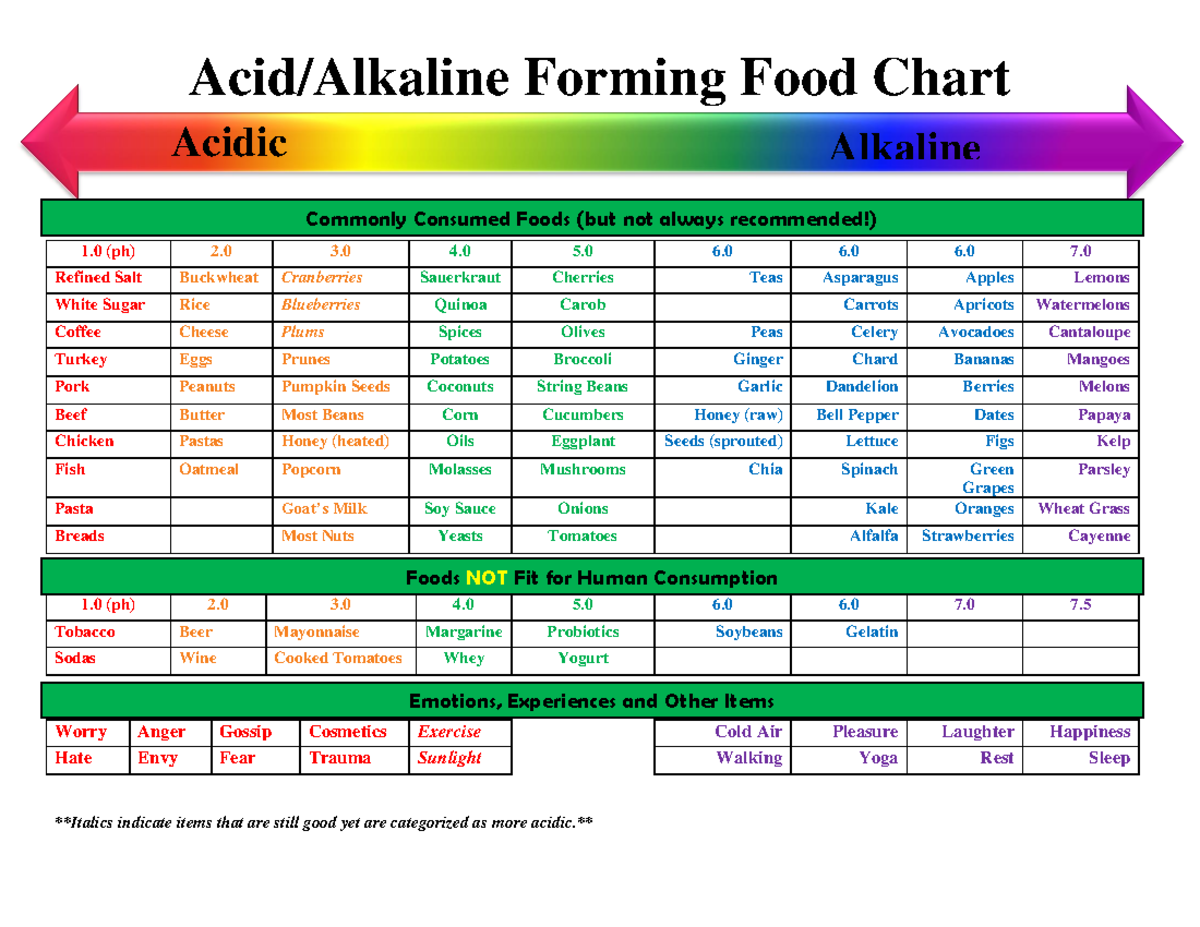 Acid and alkaline food chart 2019 - Acid/Alkaline Forming Food Chart 1 ...