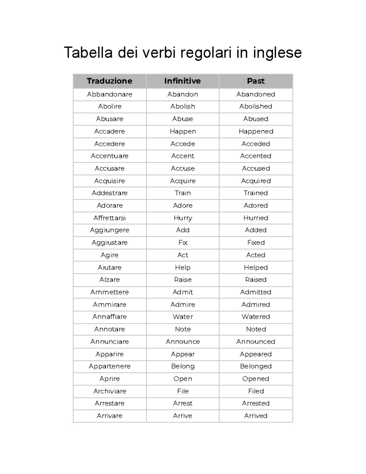 Tabella verbi regolari inglese - Tabella dei verbi regolari in inglese ...