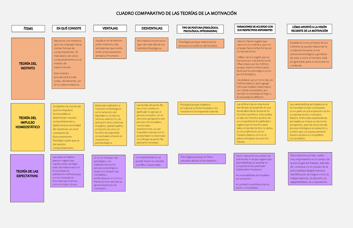 Cuadro Comparativo DE LAS Teorías DE LA Motivación - Nacemos Con ...