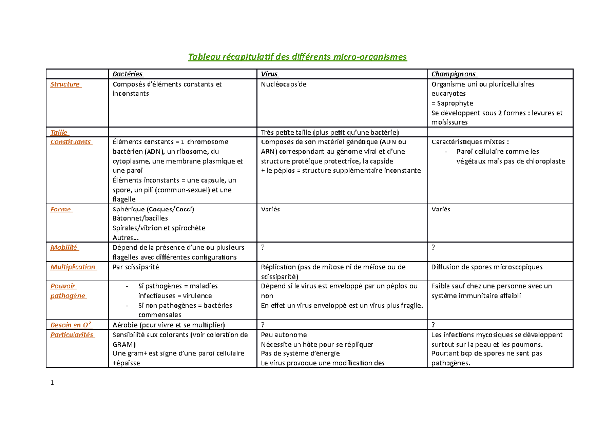 Tableau R capitulatif Diff rents Micro organismes Tableau 