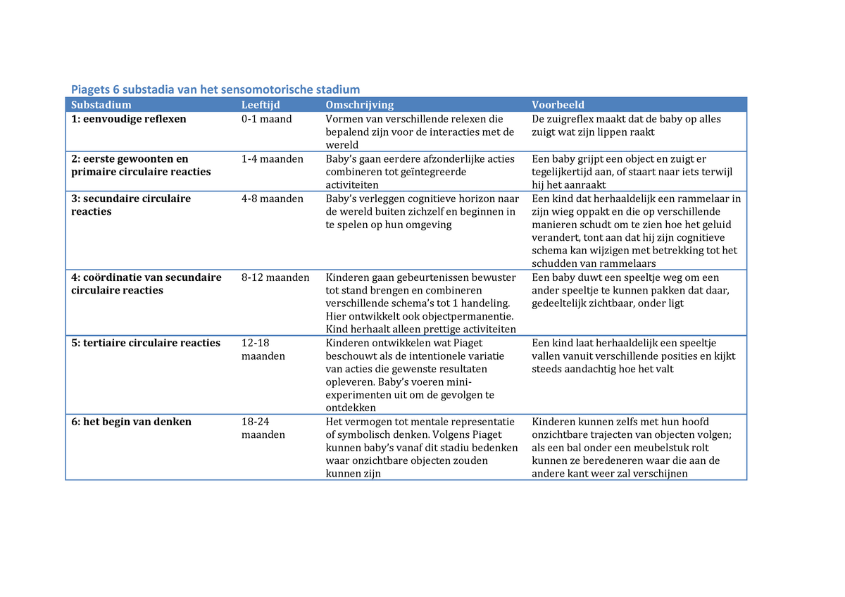 Piagets 6 substadia van het sensomotorische stadium Hier