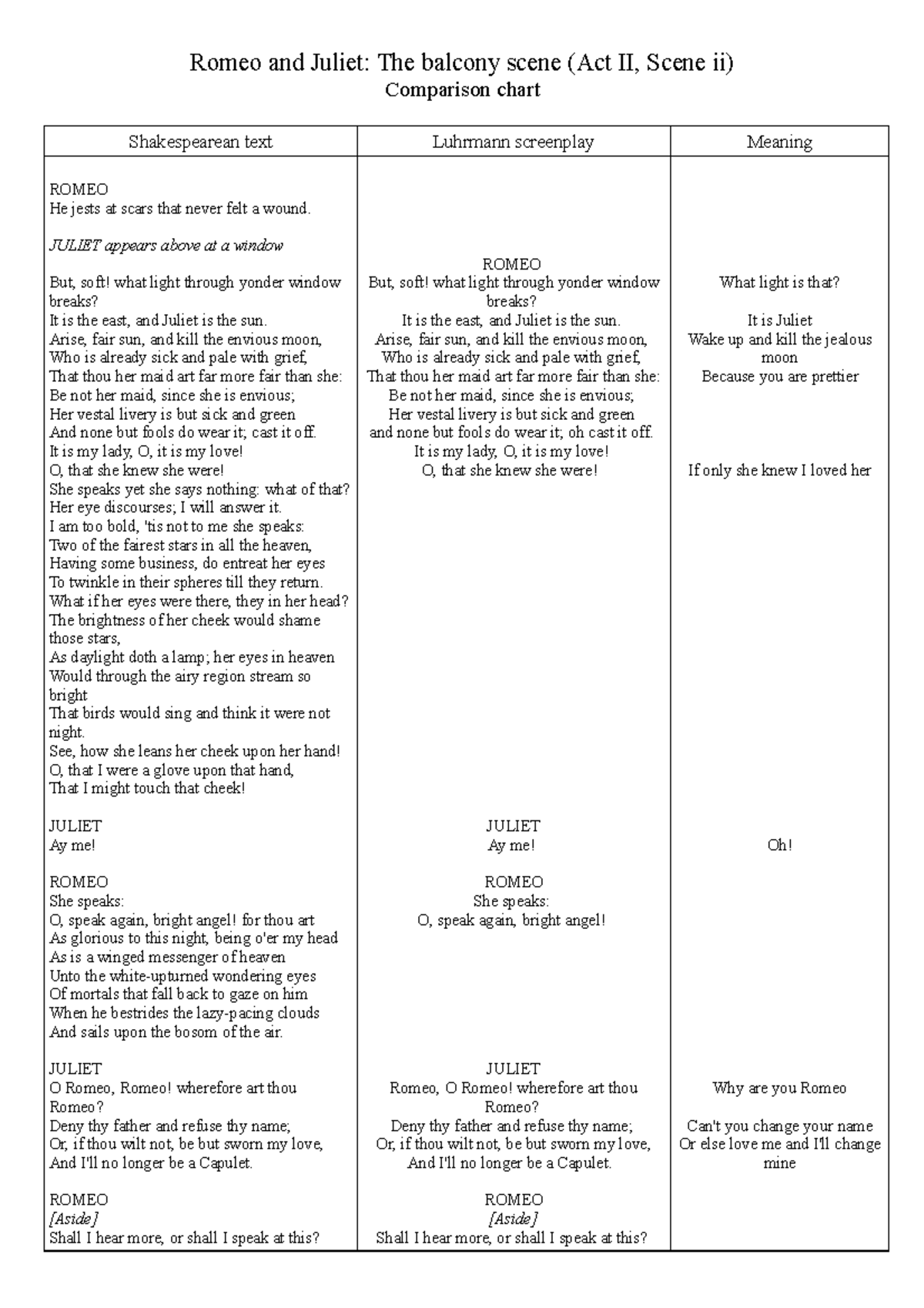 romeo and juliet balcony scene comparison essay