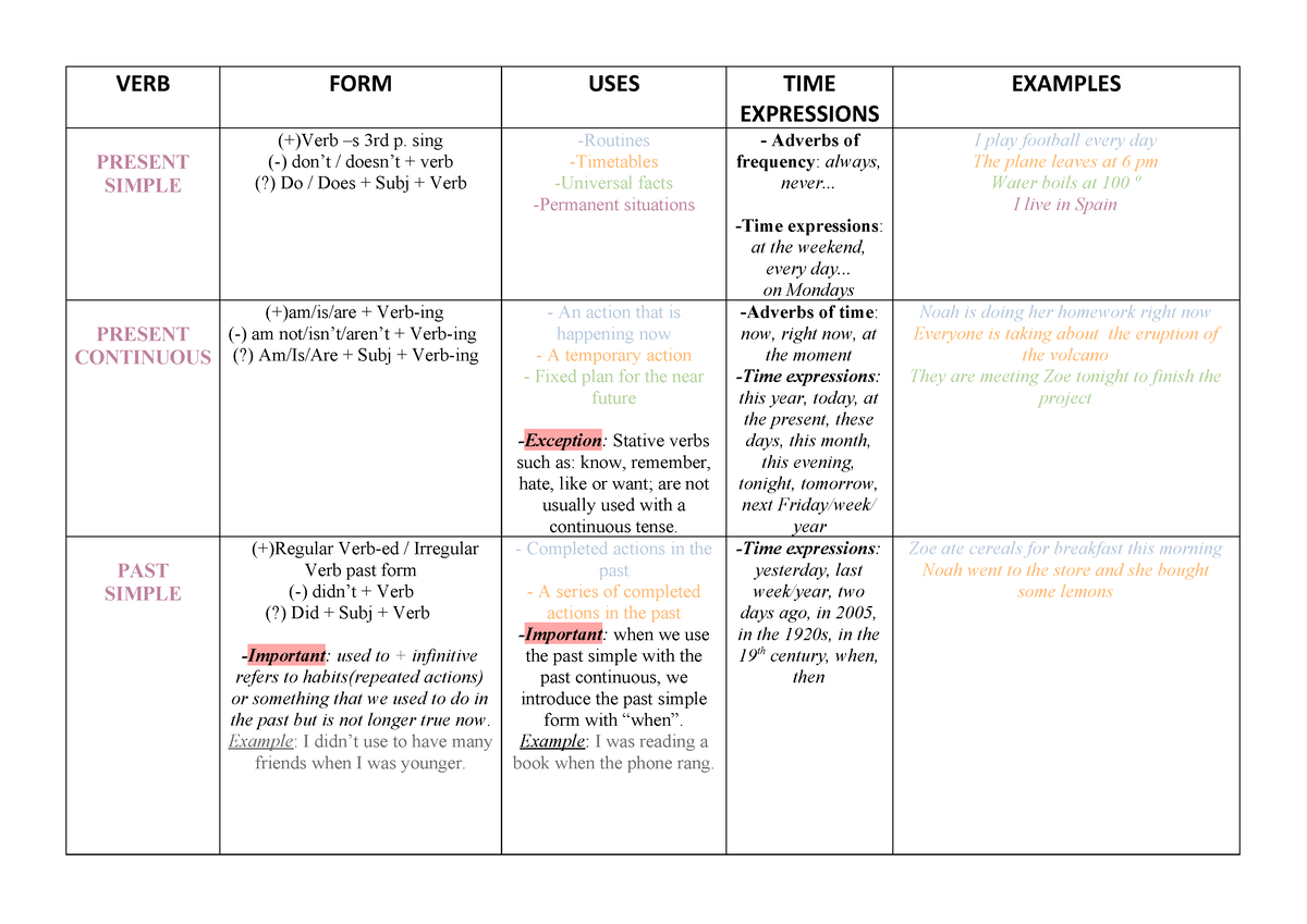 Review Tenses 2 - Esquema de los tiempos verbales - VERB FORM USES TIME ...