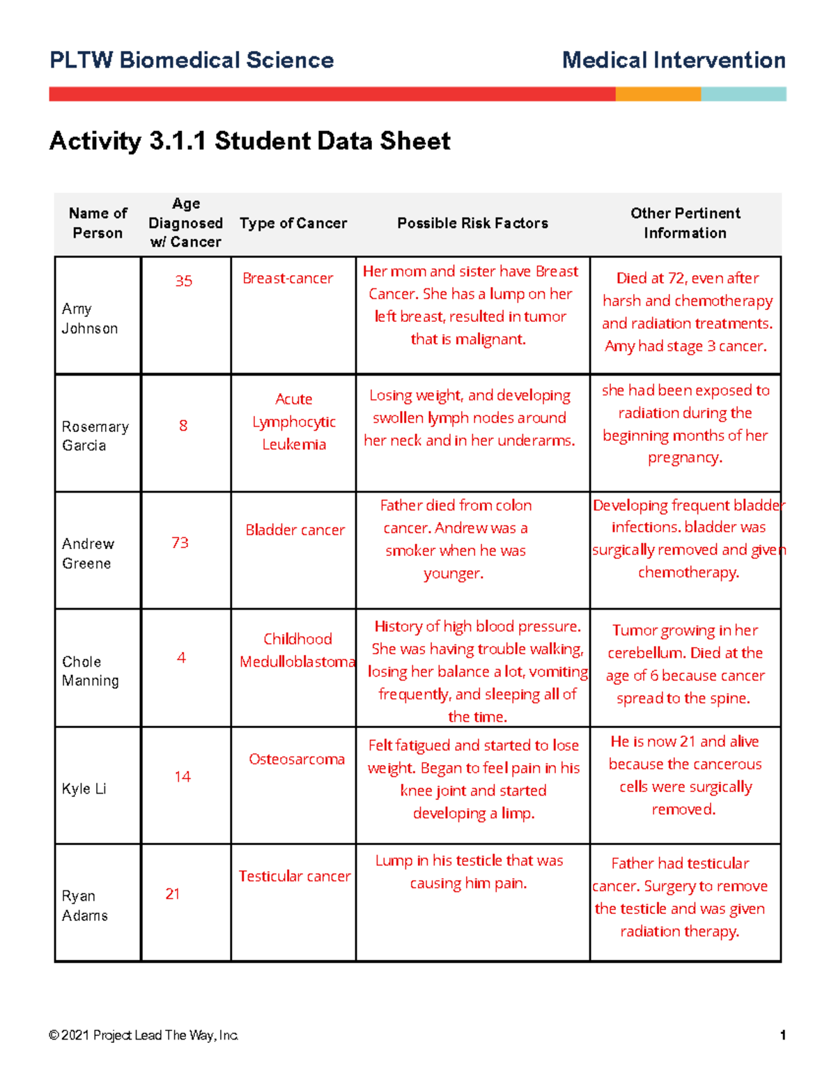 activity-3-1-1-student-data-sheet-pltw-biomedical-science-medical-intervention-202-1-project