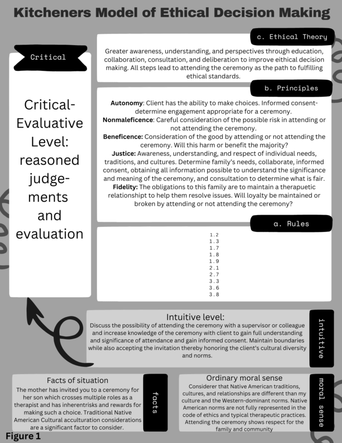 Kitcheners Model Of Ethical Decision Making - 7193332552 - Studocu