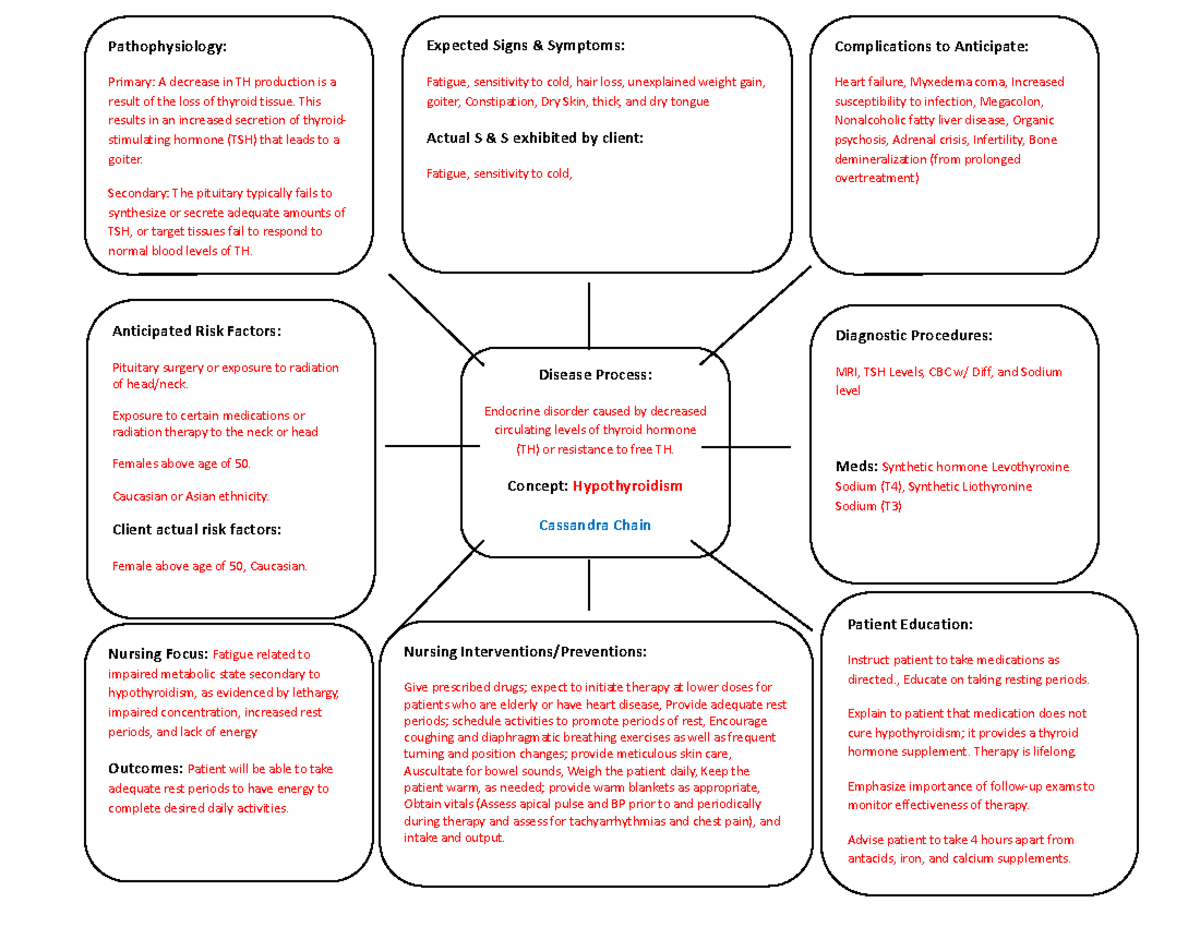 Hypothyroidism Concept Map - E Disease Process: Endocrine disorder ...