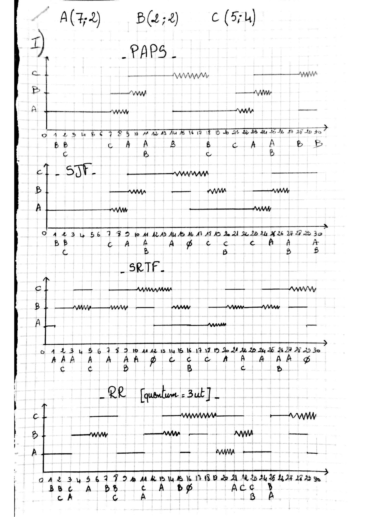 Correction TD : Ordonnancement Du Processus. - IFT 2245 - Studocu