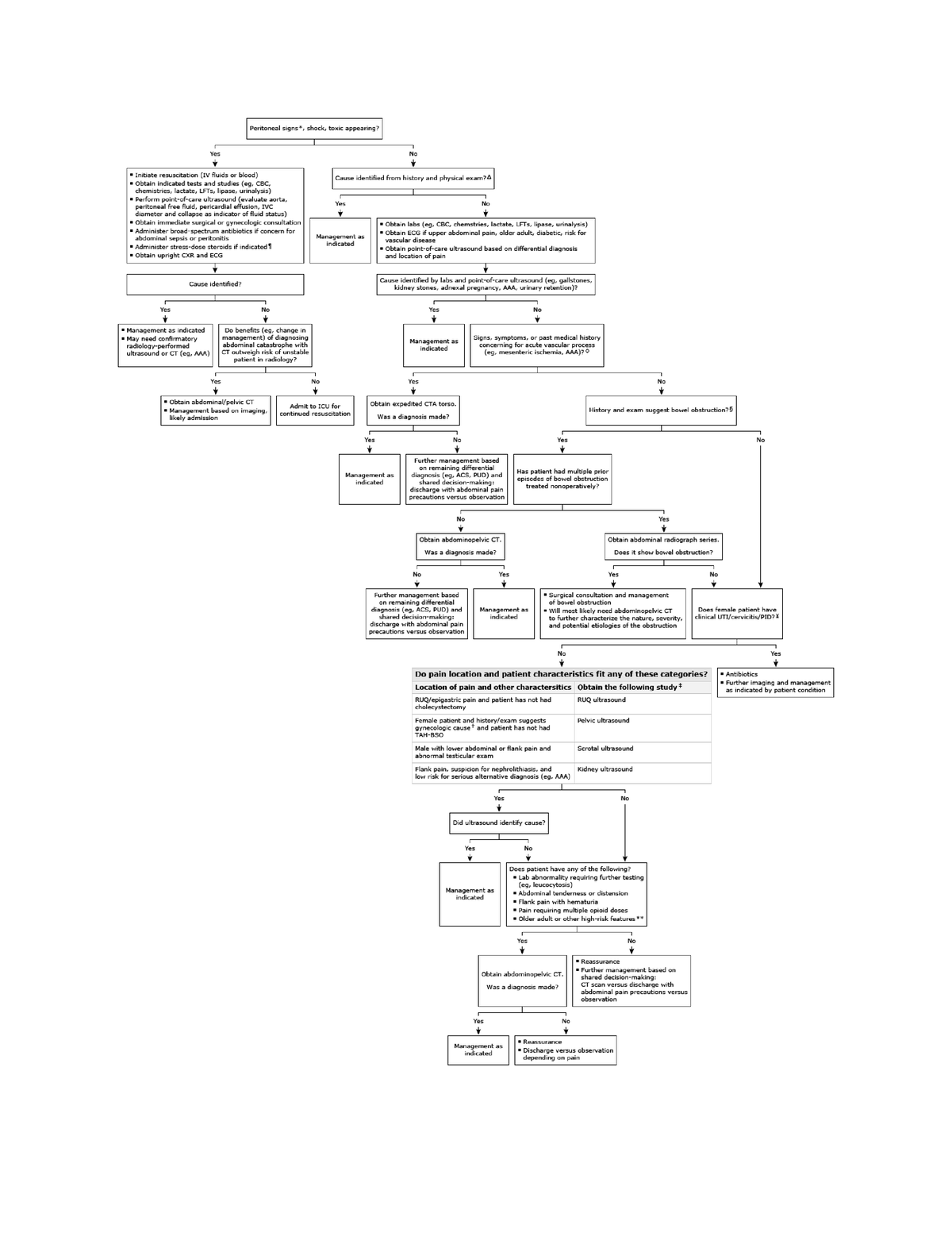 Uptodate abd pain algorithm - N522PE - Studocu