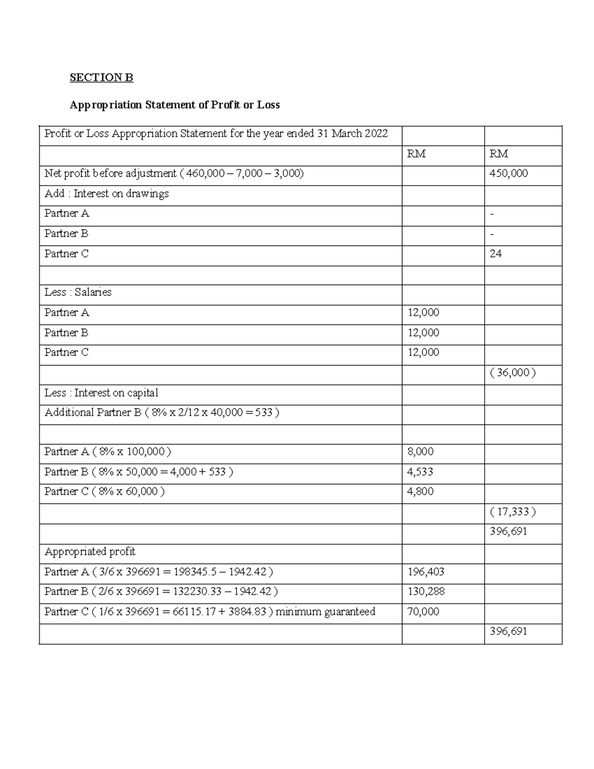 Section B SOPL - SECTION B Appropriation Statement of Profit or Loss ...