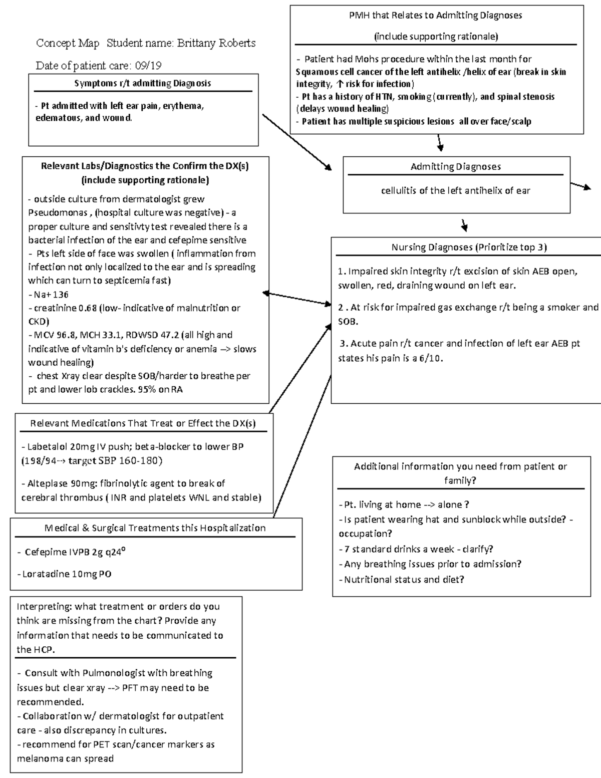 Cellulitis concept map - Concept Map Student name: Brittany Roberts ...