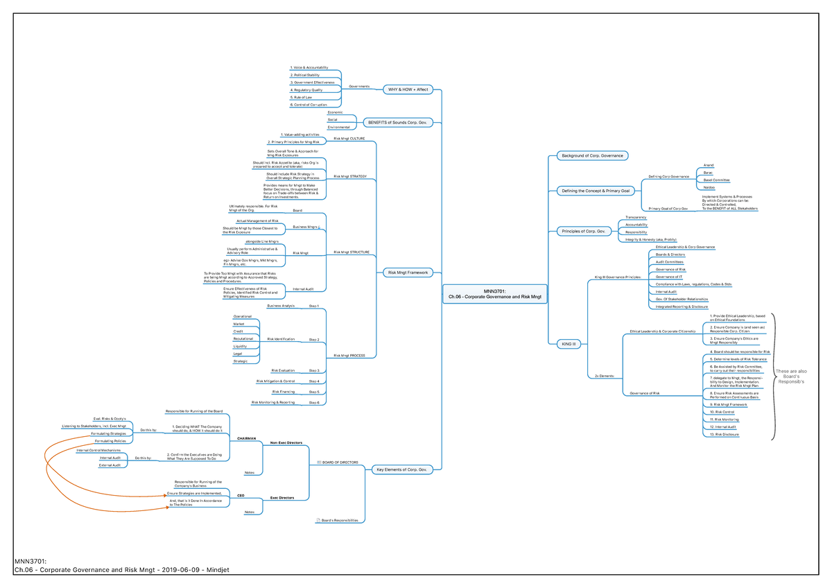 MNN3701 - Ch06 - Corporate Governance and Risk Mngt (mindmap) - 1 ...