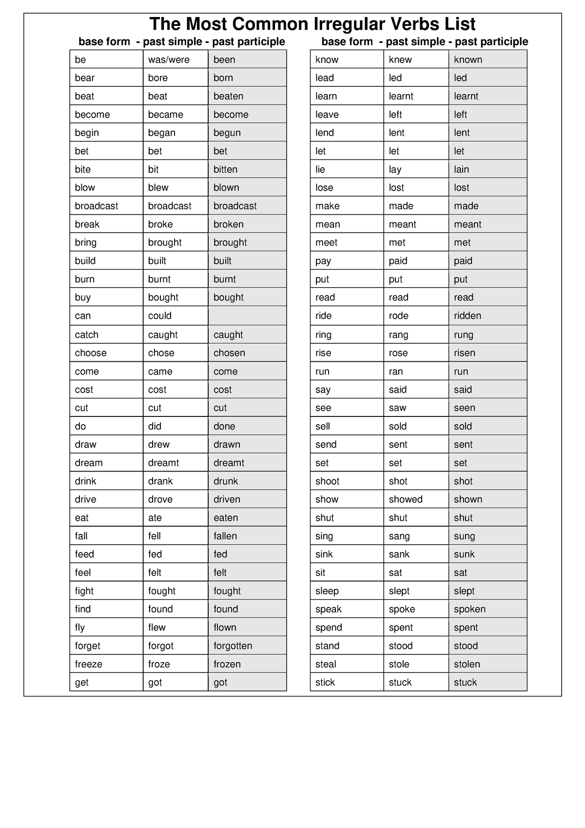 Most-common-irregular-verbsref - The Most Common Irregular Verbs List ...