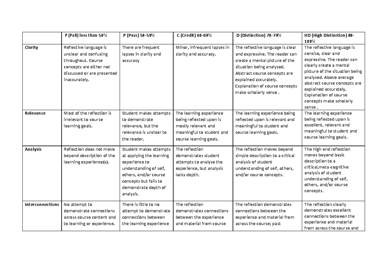 Marking Rubric-A3 - very helpful - F (Fail) less than 50% P (Pass) 50 ...