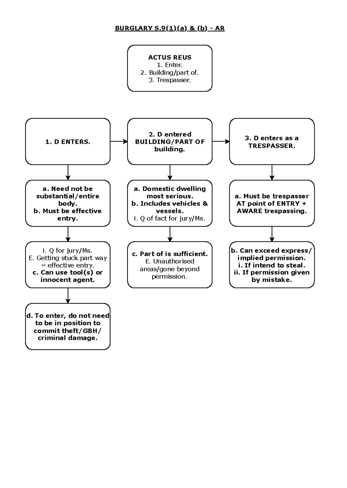 25. Burglary - AR - Flow chart of steps. - BURGLARY S(1)(a) & (b) - AR ...