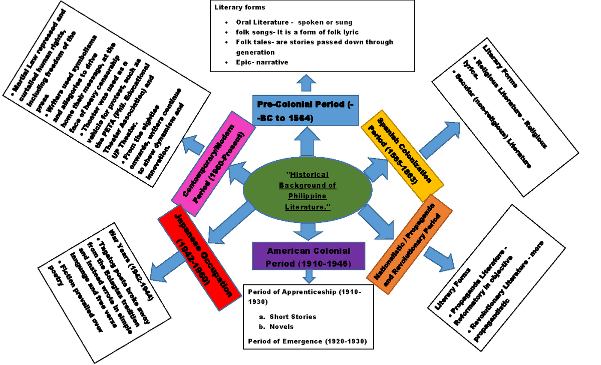 lite-learning-task-2-notes-historical-background-of-philippine