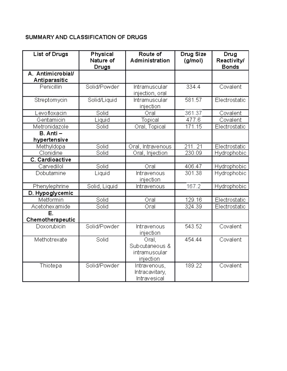 pcol-summary-and-classification-of-drugs-summary-and-classification