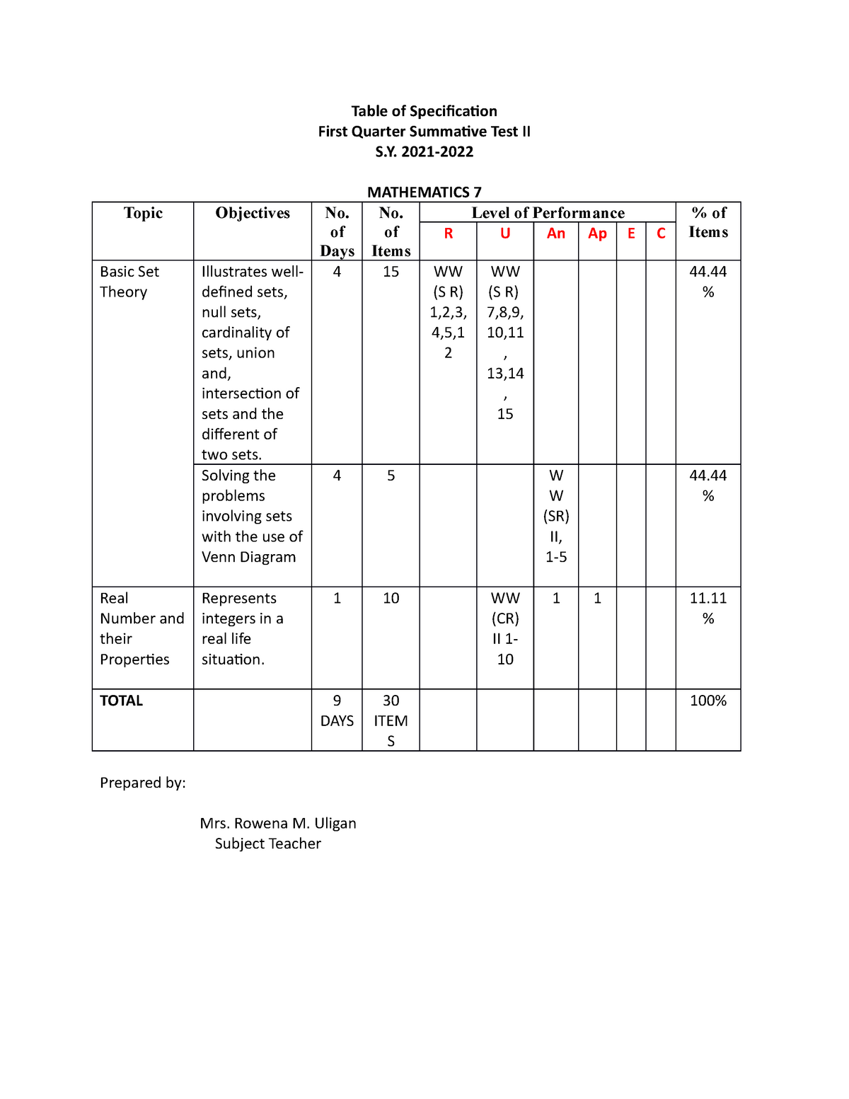 TOS 1st Quarter MATH 7 Learning Module Table of Specification First