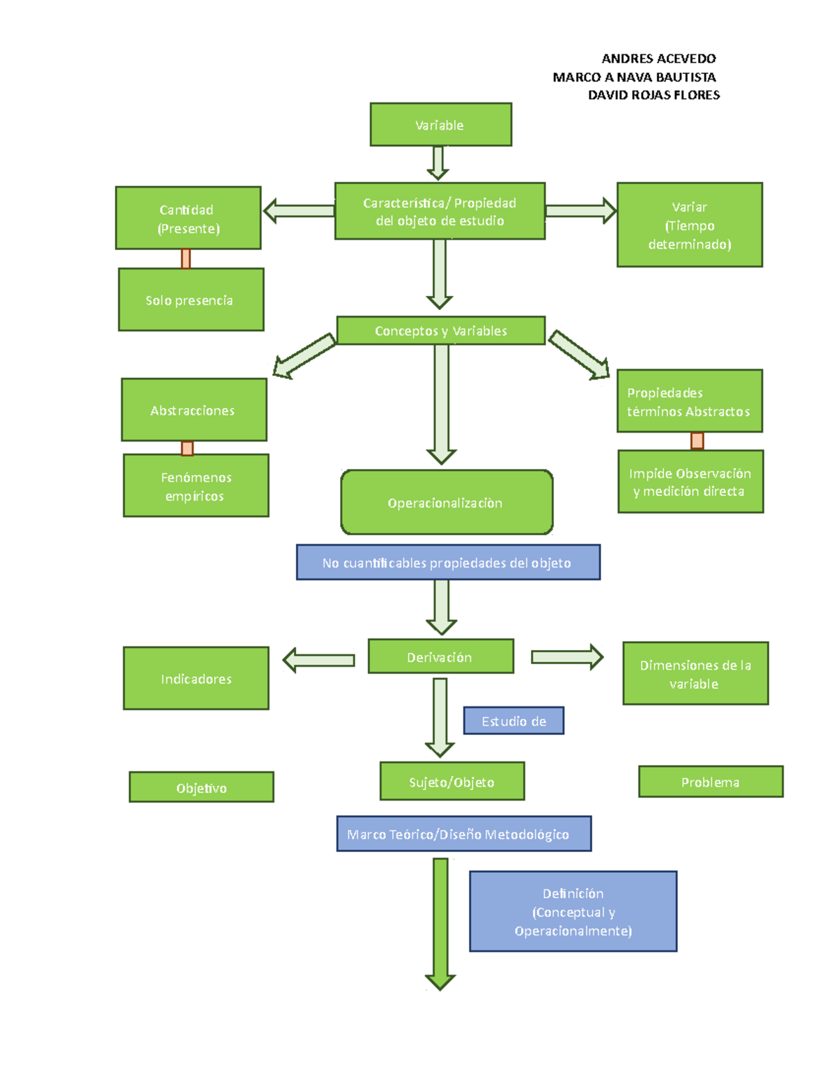 Mapa conceptual variables - ANDRES ACEVEDO MARCO A NAVA BAUTISTA DAVID  ROJAS FLORES Derivación - Studocu