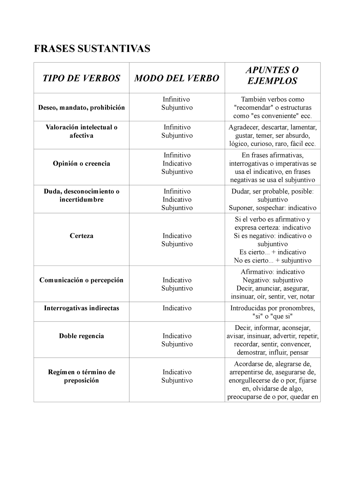 Tabelle - Oraciones sustantivas y relativas (resumen) - FRASES SUSTANTIVAS  APUNTES O EJEMPLOS TIPO - Studocu