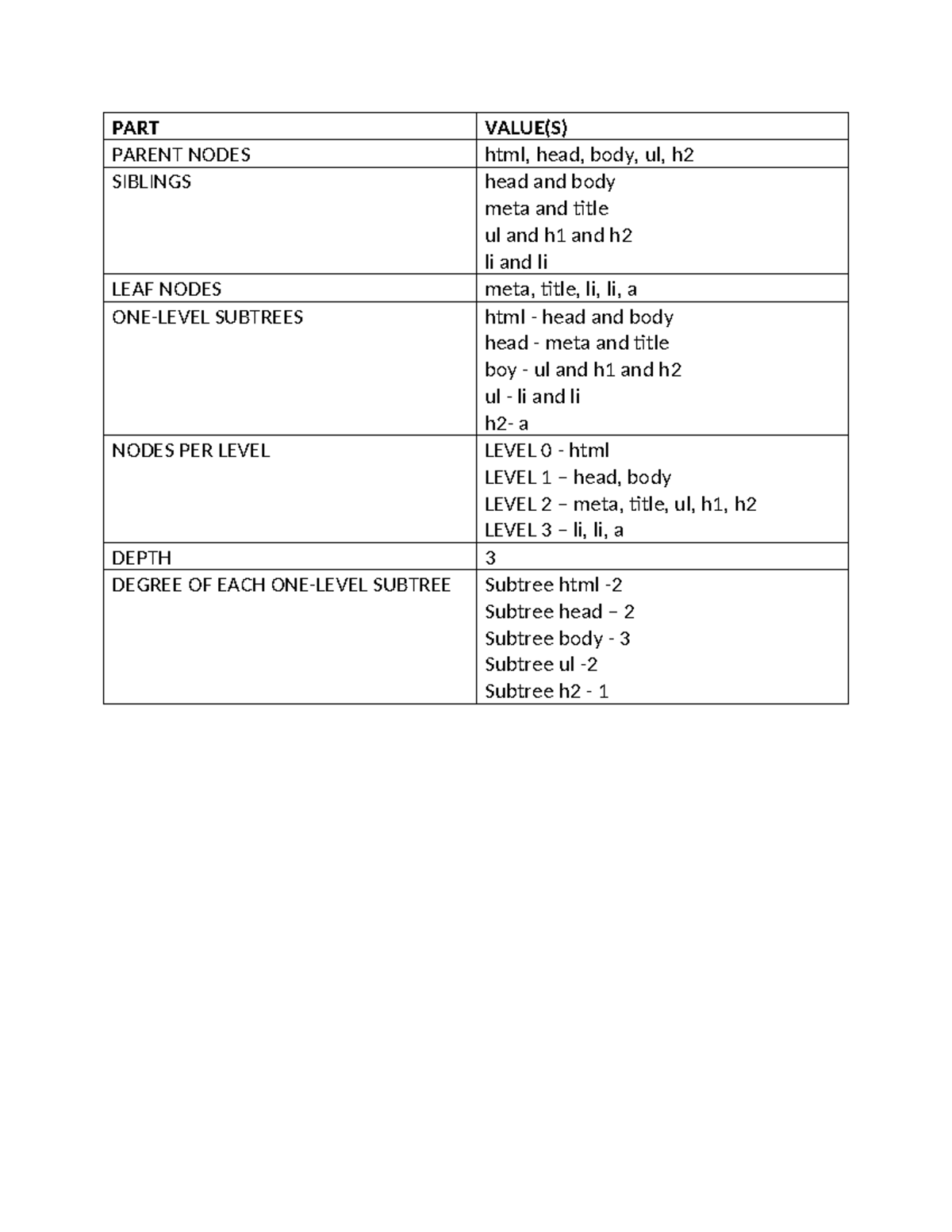 06 Acvtivity 01 - PART VALUE(S) PARENT NODES html, head, body, ul, h ...