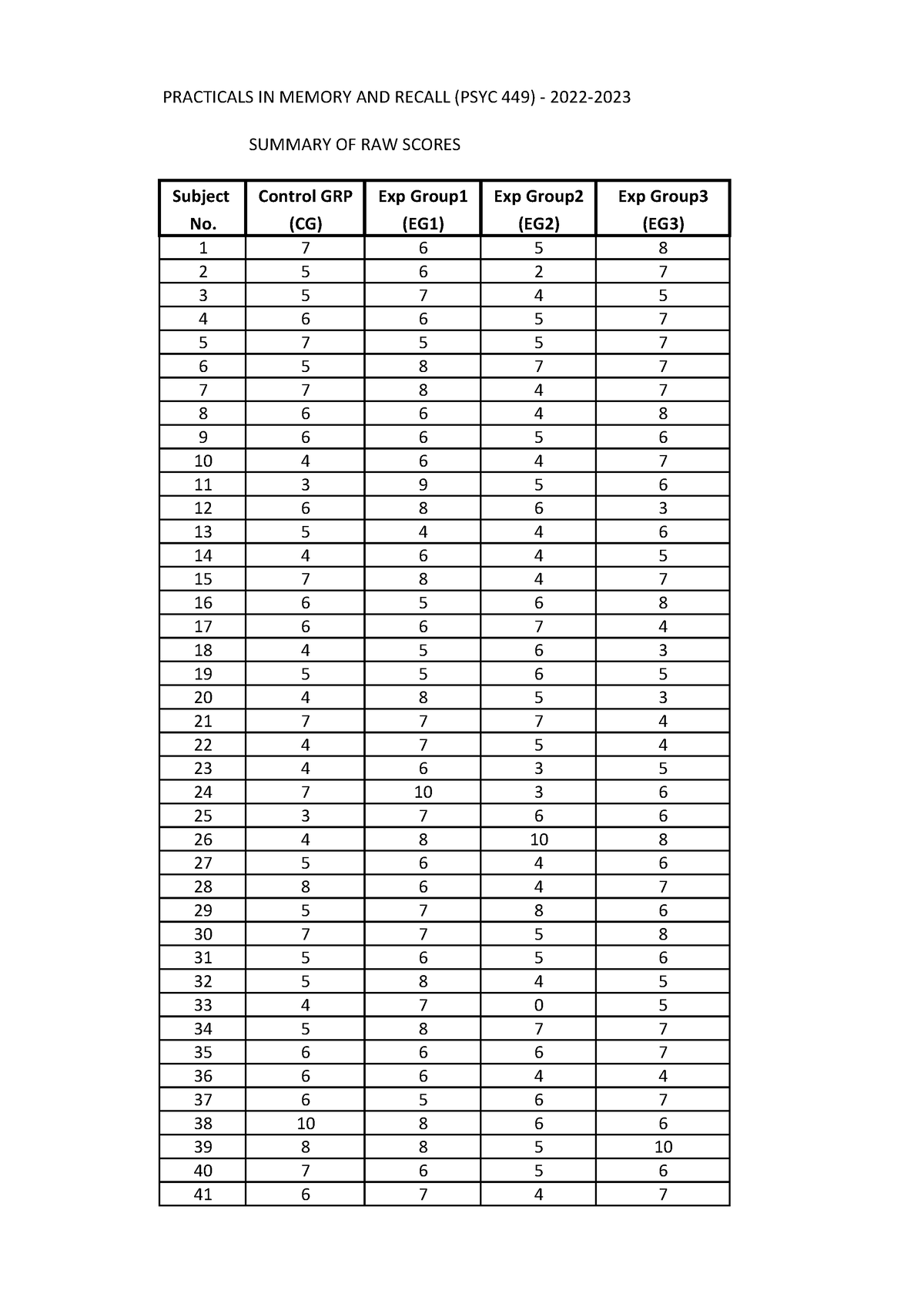 Cognitive Practicals 2022-2023 Scores - SUMMARY OF RAW SCORES ...