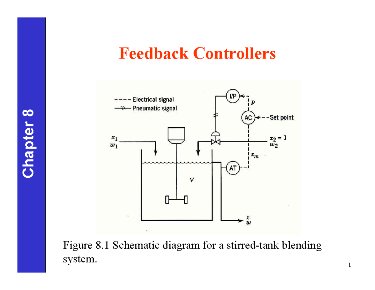 Chapter 8 Dr. Dong Meng. Feedback Controllers Chapter 8 Figure 8