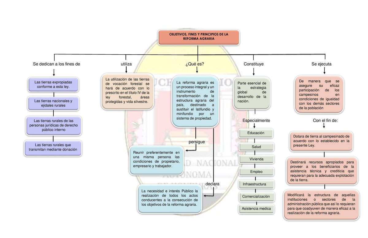 Mapa Conceptual Derecho agrario - Se dedican a los fines de utiliza