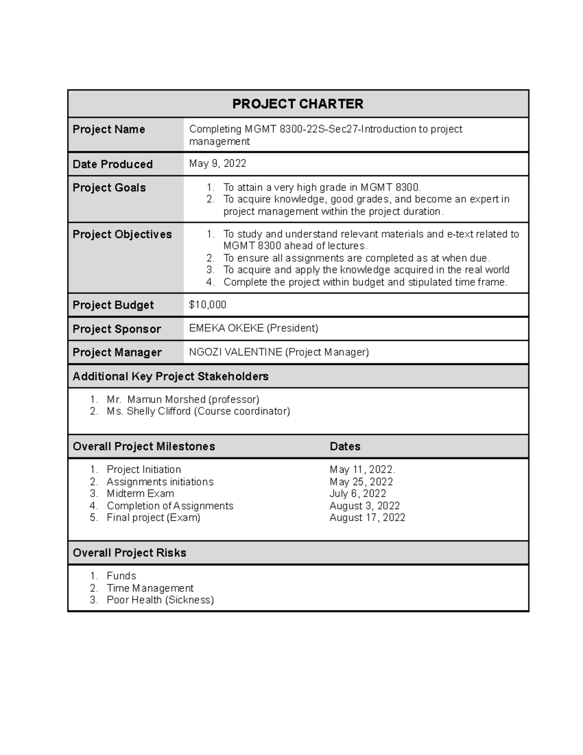 Project Charter - PROJECT CHARTER Project Name Completing MGMT 8300-22S ...