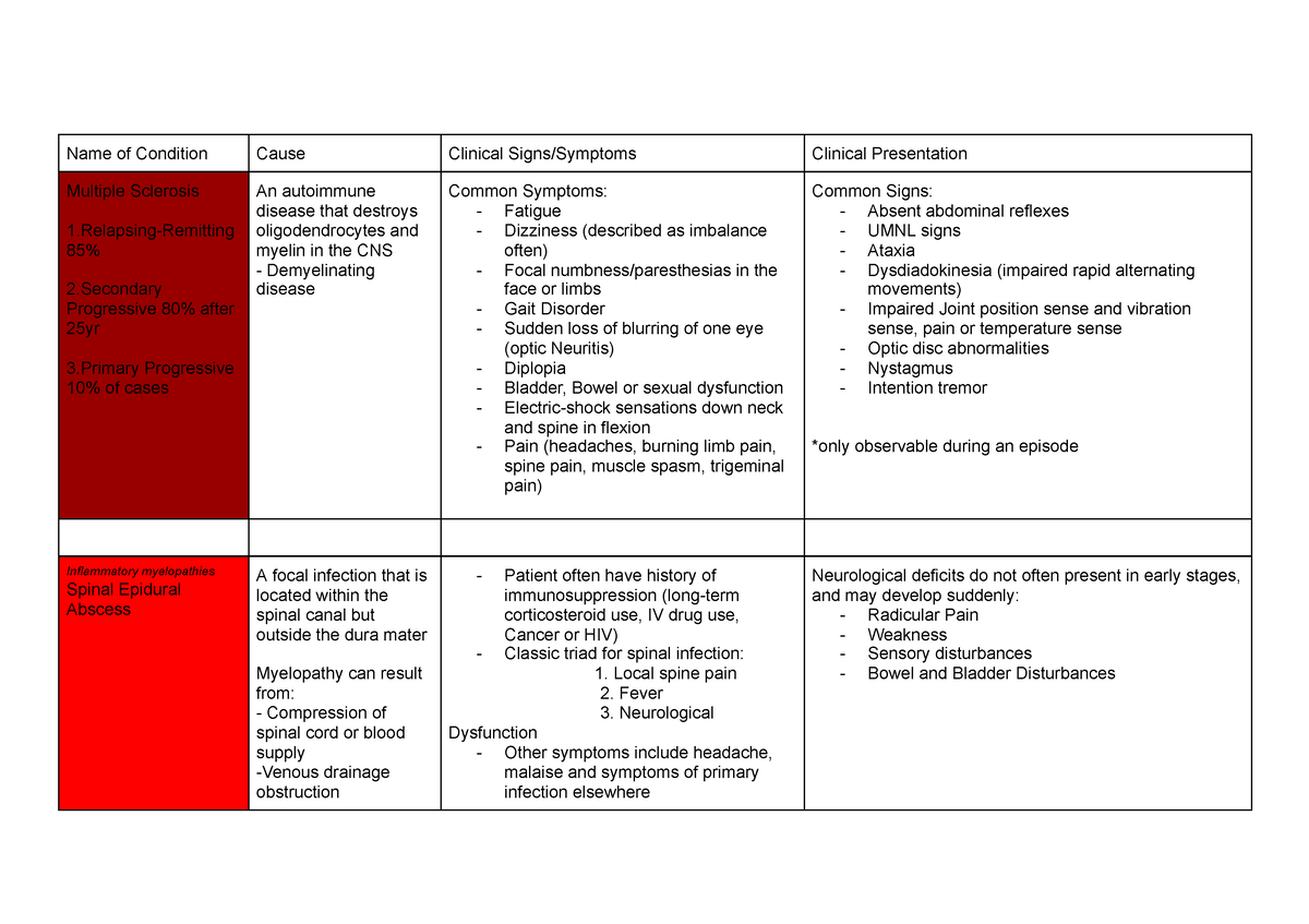 Neurological Conditions Causes, Signs Symptoms and Clinical ...