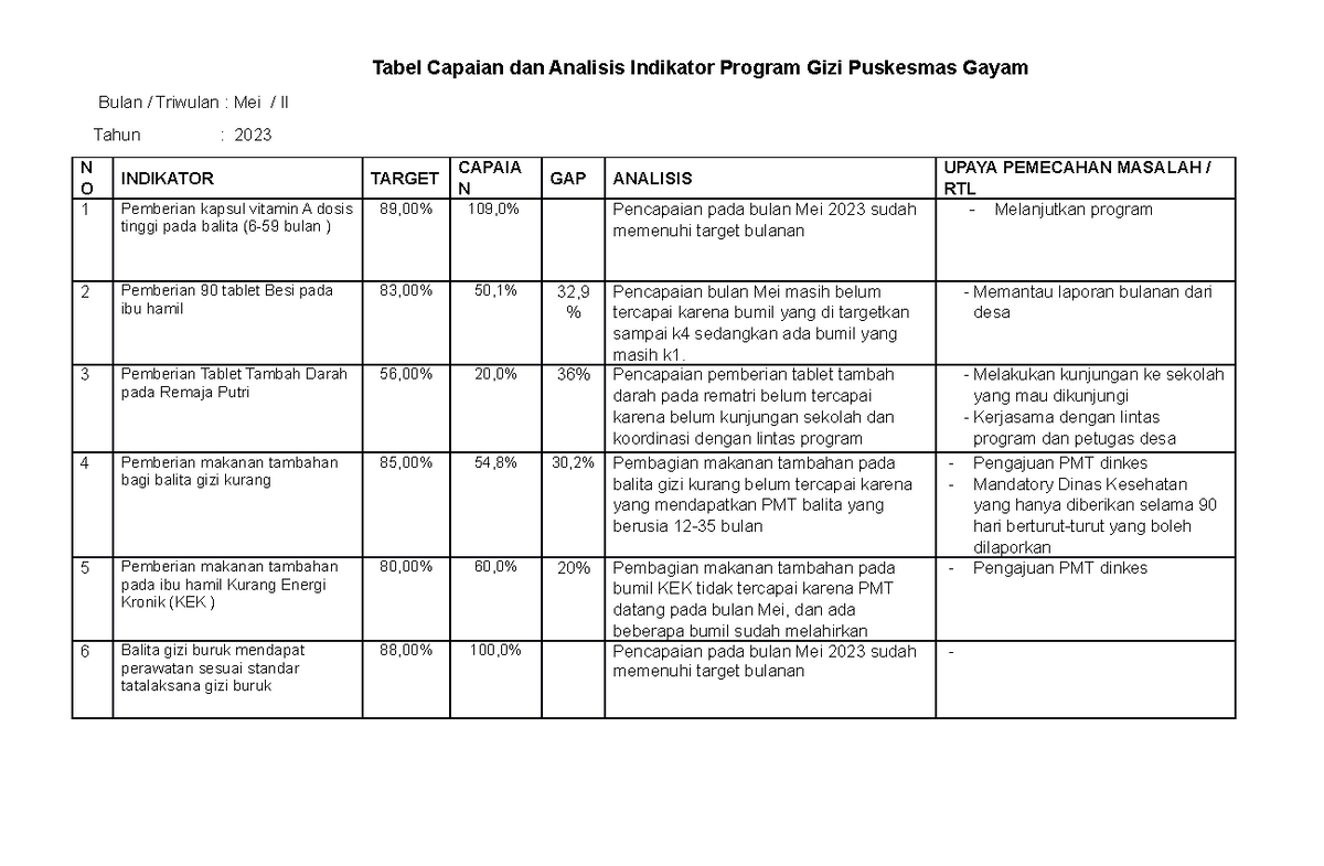 Tabel Capaian Dan Analisis Indikator Program Gizi Puskesmas Gayam Memantau Laporan Bulanan 9224