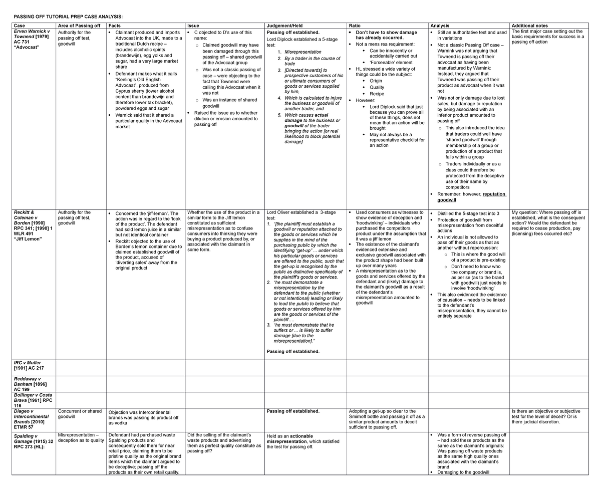 Passing Off Core Cases Analysis Table - PASSING OFF TUTORIAL PREP CASE ...