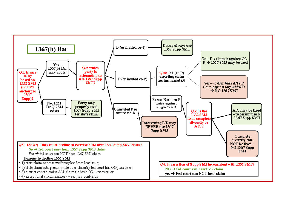 Civ Pro Jurisdiction 1367(b) Bar - Flow Chart - Q1: Is Case Solely ...