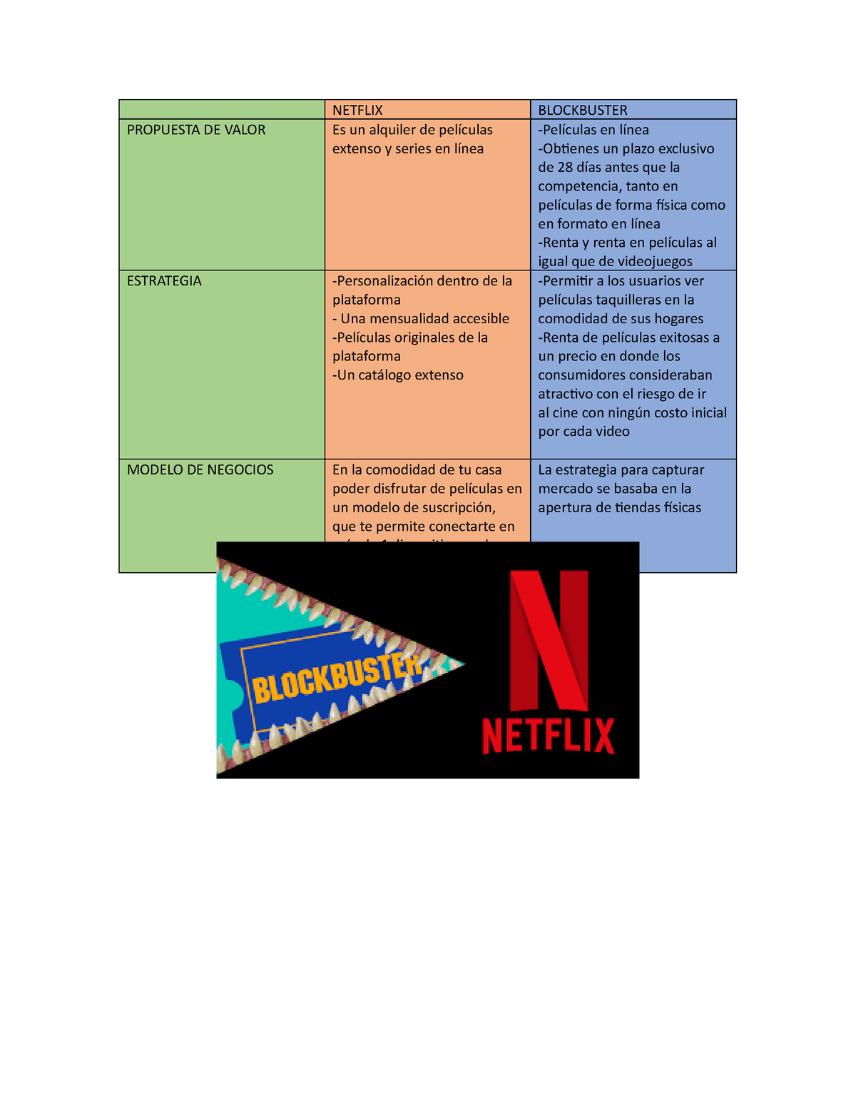 TEMA 1, una comparación sobre el modelo de negocio entre Netflix y  Blockbuster - NETFLIX BLOCKBUSTER - Studocu