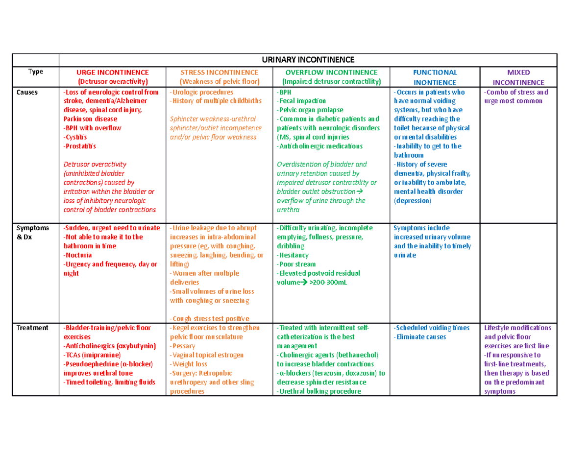 Urinary Incontinence - URINARY INCONTINENCE Type URGE INCONTINENCE ...