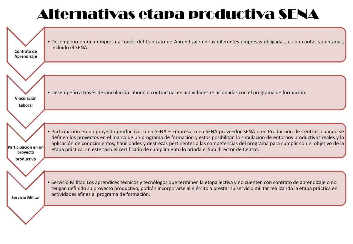 Evidencia Cuadro Sinóptico Aa4 Ev01 Alternativas Etapa Productiva Sena Contrato De 6293
